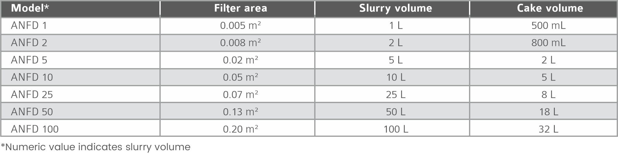 Agitated Nutsche Filter Dryer model chart